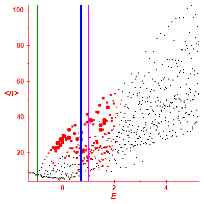 Peres lattice <N>